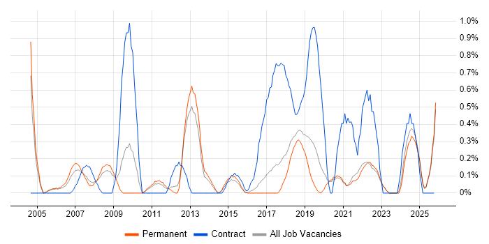 Customer Insight job vacancy trend in East Sussex