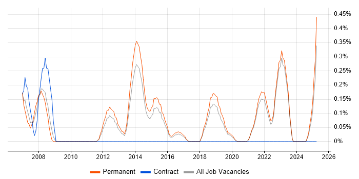 Job vacancy trend for Customer Retention in East Sussex Job vacancy trend for Customer Retention in East Sussex