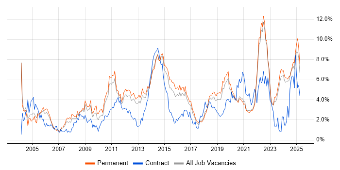 Job vacancy trend for Customer Service in East Sussex Job vacancy trend for Customer Service in East Sussex