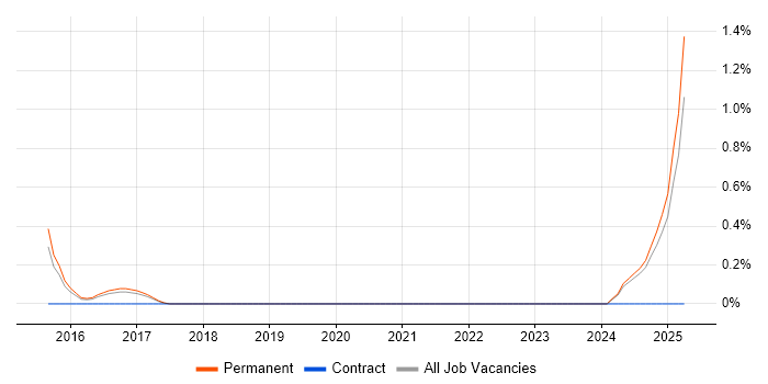 Job vacancy trend for Cyberattack in East Sussex