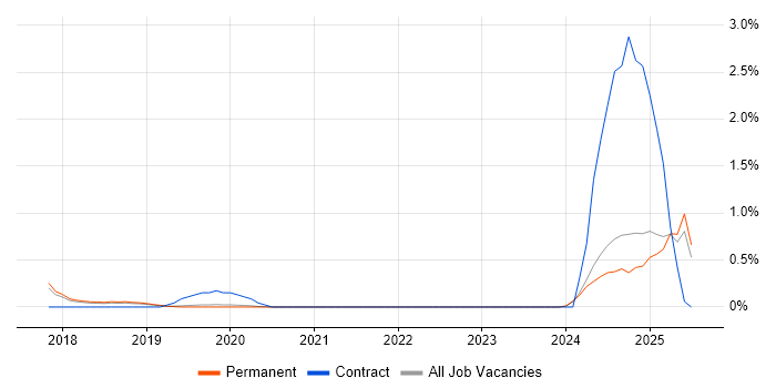 Job vacancy trend for Cyber Defence in East Sussex