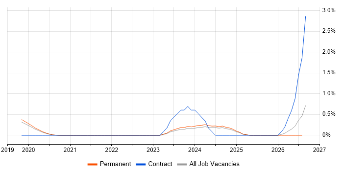 Cyber Essentials PLUS job vacancy trend in East Sussex