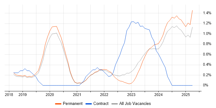Job vacancy trend for Cyber Essentials in East Sussex Job vacancy trend for Cyber Essentials in East Sussex
