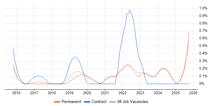 Cybersecurity Analyst job vacancy trend in East Sussex