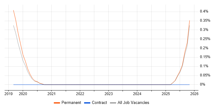 Cybersecurity Architect job vacancy trend in East Sussex