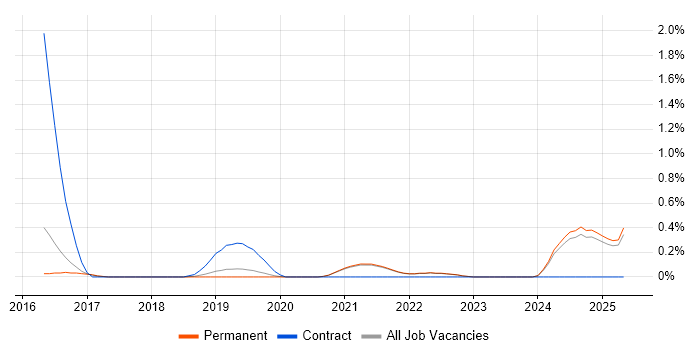 Job vacancy trend for Cybersecurity Manager in East Sussex