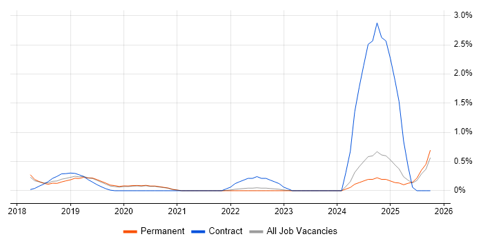 Cyber Threat Intelligence job vacancy trend in East Sussex