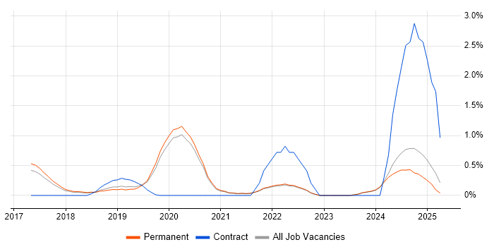 Job vacancy trend for Cyber Threat in East Sussex Job vacancy trend for Cyber Threat in East Sussex