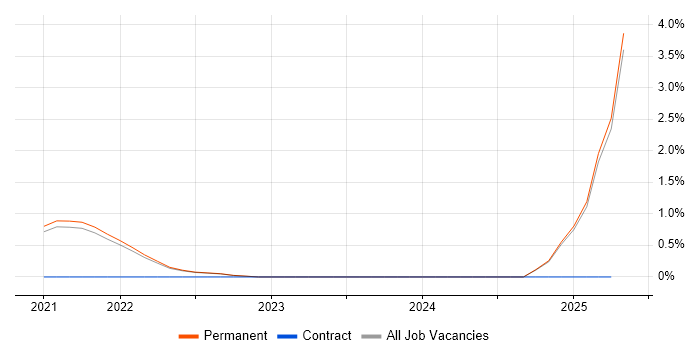 Job vacancy trend for Dart in East Sussex Job vacancy trend for Dart in East Sussex