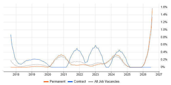 Data Analysis Expressions job vacancy trend in East Sussex