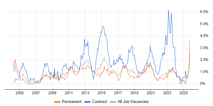 Data Analyst job vacancy trend in East Sussex Data Analyst job vacancy trend in East Sussex