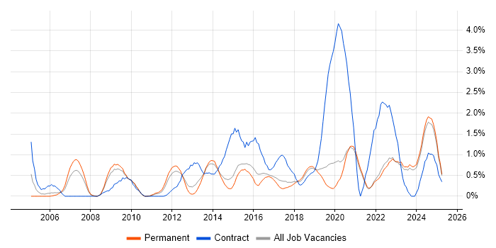 Job vacancy trend for Data Architecture in East Sussex Job vacancy trend for Data Architecture in East Sussex