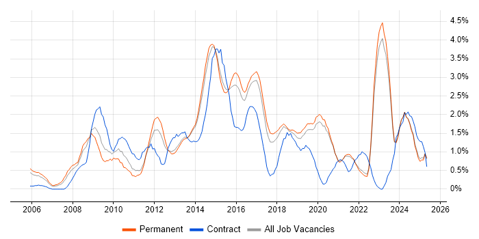 Job vacancy trend for Data Centre in East Sussex Job vacancy trend for Data Centre in East Sussex