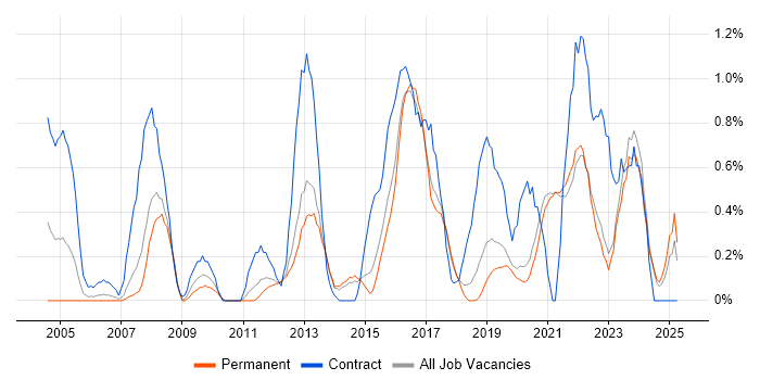 Job vacancy trend for Data Cleansing in East Sussex Job vacancy trend for Data Cleansing in East Sussex