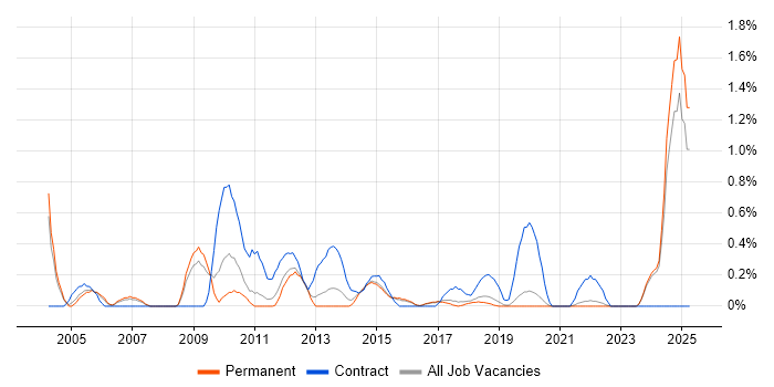 Job vacancy trend for Data Consultant in East Sussex Job vacancy trend for Data Consultant in East Sussex