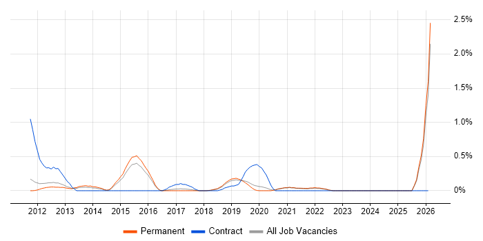 Data Development job vacancy trend in East Sussex
