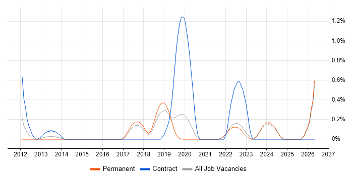 Data Discovery job vacancy trend in East Sussex