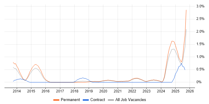 Data-Driven Decision Making job vacancy trend in East Sussex Data-Driven Decision Making job vacancy trend in East Sussex
