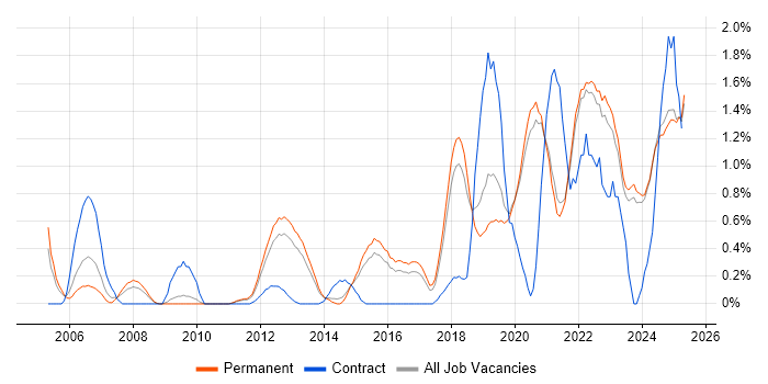 Job vacancy trend for Data Engineer in East Sussex Job vacancy trend for Data Engineer in East Sussex