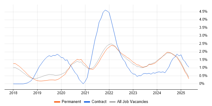 Job vacancy trend for Data Engineering in East Sussex Job vacancy trend for Data Engineering in East Sussex