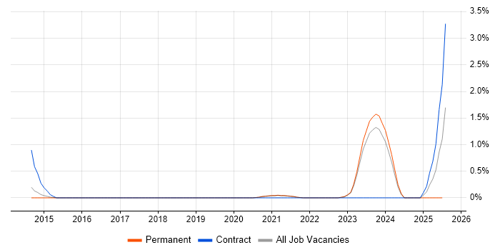 Job vacancy trend for Data Enrichment in East Sussex Job vacancy trend for Data Enrichment in East Sussex