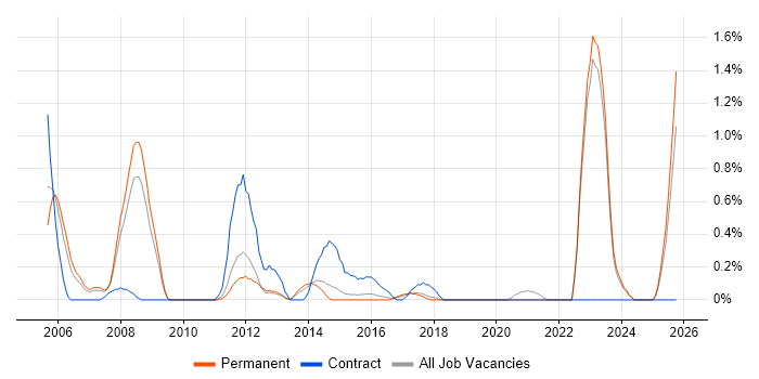 Data Entry job vacancy trend in East Sussex