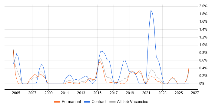 Data Extraction job vacancy trend in East Sussex