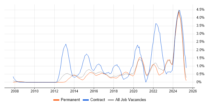 Job vacancy trend for Data Governance in East Sussex Job vacancy trend for Data Governance in East Sussex