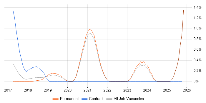 Data Ingestion job vacancy trend in East Sussex