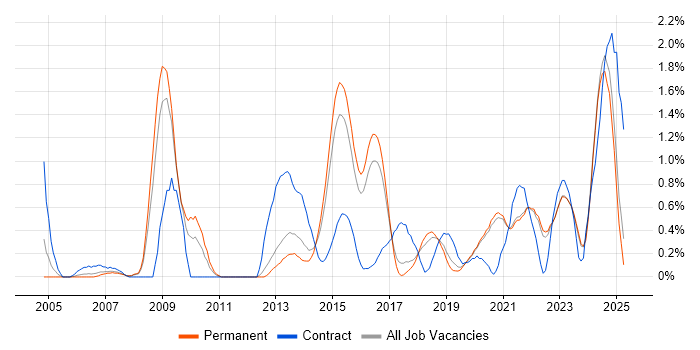Job vacancy trend for Data Integration in East Sussex Job vacancy trend for Data Integration in East Sussex