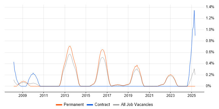 Job vacancy trend for Data Interpretation in East Sussex Job vacancy trend for Data Interpretation in East Sussex