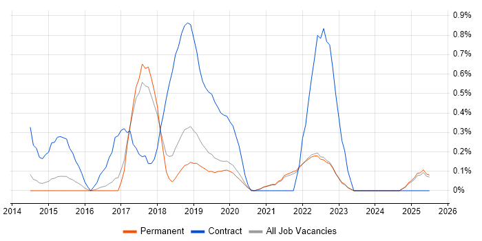 Job vacancy trend for Data Lineage in East Sussex