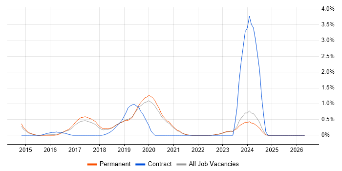 Data Loss Prevention job vacancy trend in East Sussex