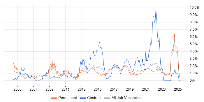 Job vacancy trend for Data Management in East Sussex Job vacancy trend for Data Management in East Sussex