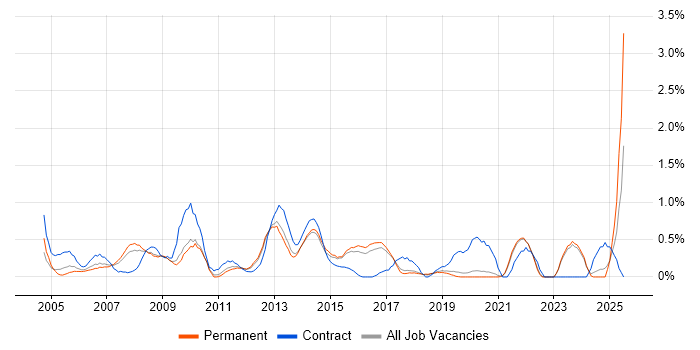 Job vacancy trend for Data Manager in East Sussex