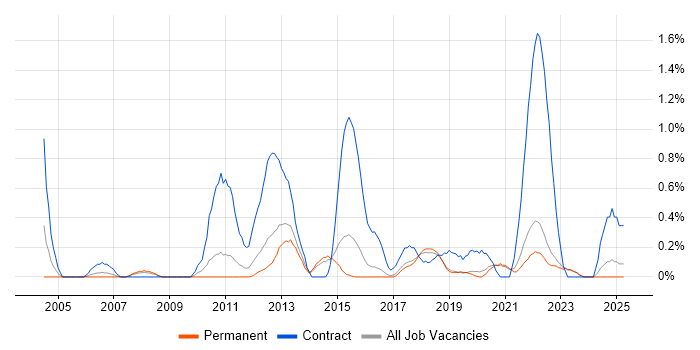 Job vacancy trend for Data Mapping in East Sussex Job vacancy trend for Data Mapping in East Sussex
