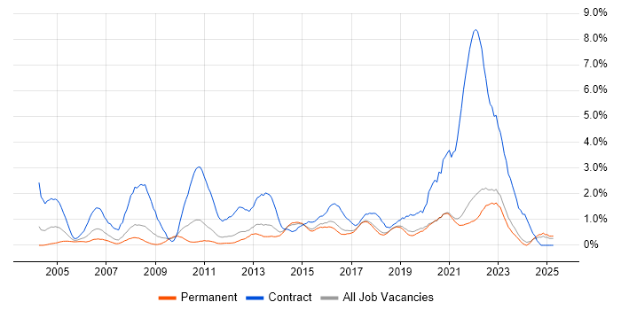 Job vacancy trend for Data Migration in East Sussex Job vacancy trend for Data Migration in East Sussex