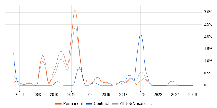Data Mining job vacancy trend in East Sussex