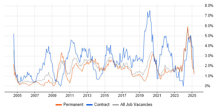 Job vacancy trend for Data Modelling in East Sussex Job vacancy trend for Data Modelling in East Sussex