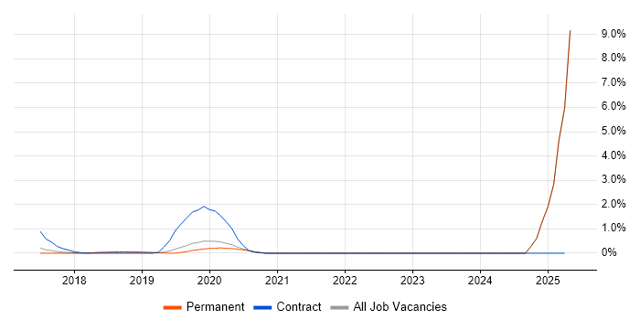 Job vacancy trend for Data Munging in East Sussex