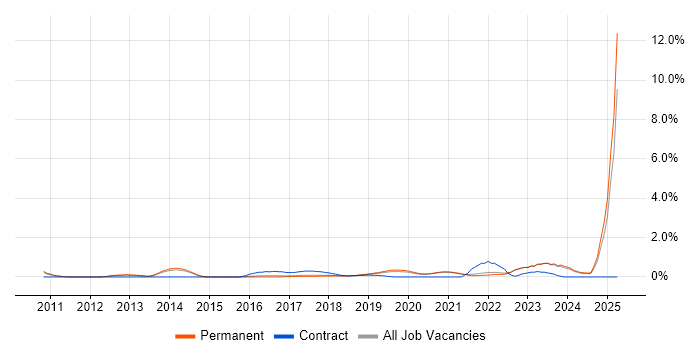 Job vacancy trend for Data Privacy in East Sussex Job vacancy trend for Data Privacy in East Sussex