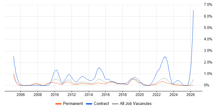 Data Protection Act job vacancy trend in East Sussex