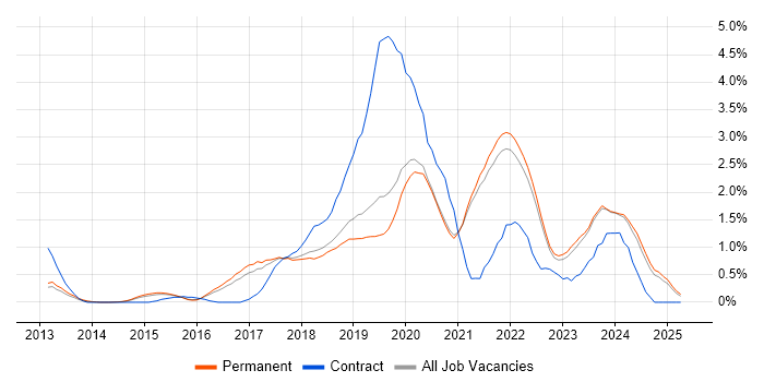 Job vacancy trend for Data Science in East Sussex