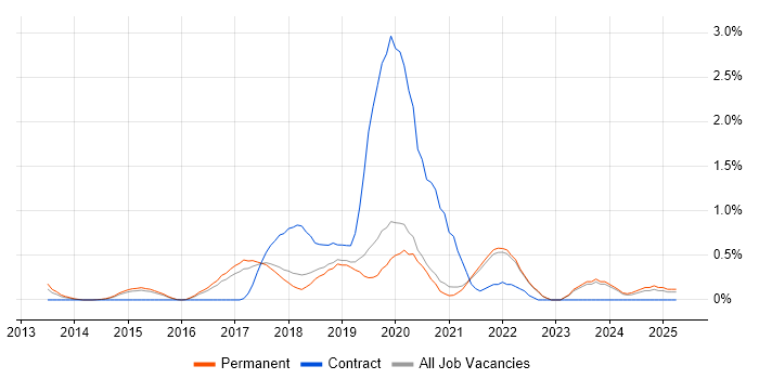 Job vacancy trend for Data Scientist in East Sussex Job vacancy trend for Data Scientist in East Sussex