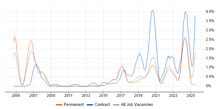 Job vacancy trend for Data Security in East Sussex