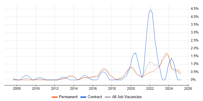 Job vacancy trend for Data Strategy in East Sussex Job vacancy trend for Data Strategy in East Sussex