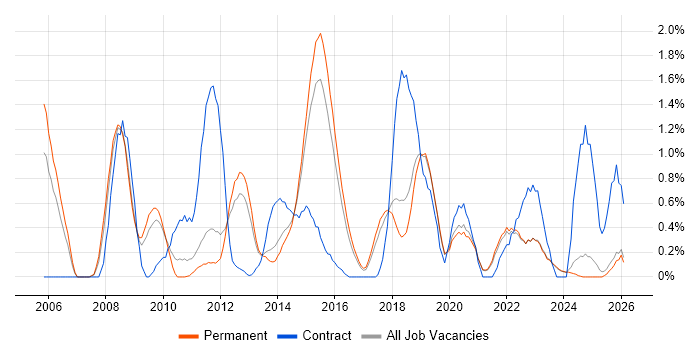 Data Structures job vacancy trend in East Sussex