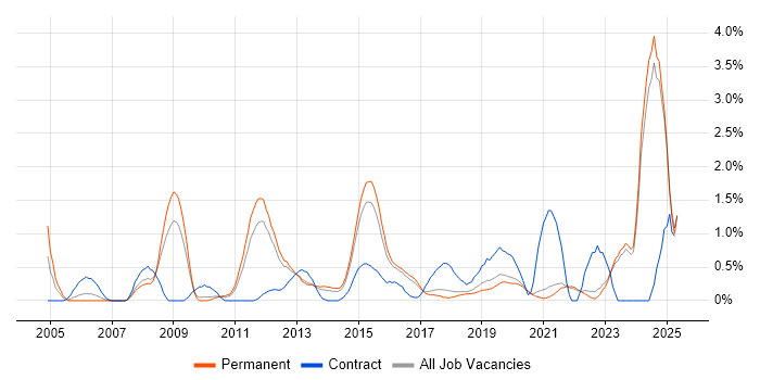 Job vacancy trend for Data Transformation in East Sussex