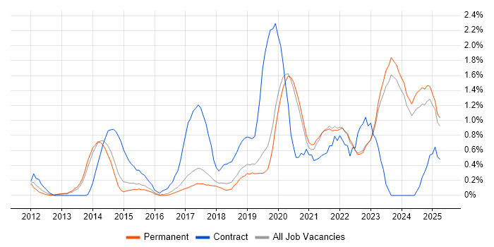Job vacancy trend for Data Visualisation in East Sussex Job vacancy trend for Data Visualisation in East Sussex