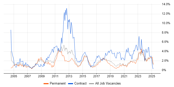 Job vacancy trend for Data Warehouse in East Sussex